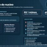 Infográfico técnico sobre o núcleo investigado no caso Banco Master, com estrutura atribuída a 'A Turma', linha do tempo, sistemas citados e pontos ainda em aberto.