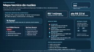 Infográfico técnico sobre o núcleo investigado no caso Banco Master, com estrutura atribuída a 'A Turma', linha do tempo, sistemas citados e pontos ainda em aberto.
