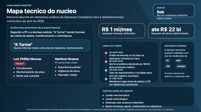 Infográfico técnico sobre o núcleo investigado no caso Banco Master, com estrutura atribuída a 'A Turma', linha do tempo, sistemas citados e pontos ainda em aberto.